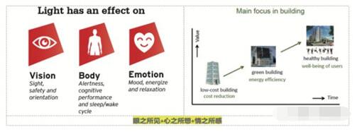 智能照明的主要關(guān)注目的