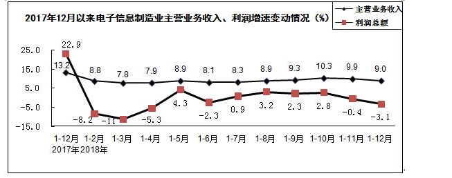 電子信息制造業(yè)收入、利潤(rùn)示意圖