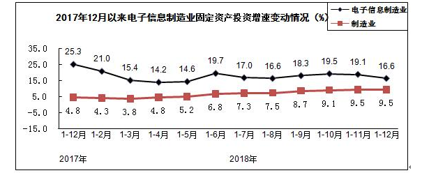 電子信息制造來(lái)投資情形