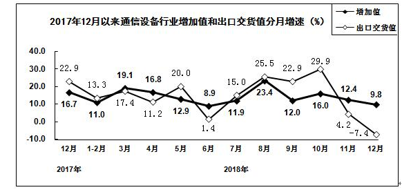 通訊裝備行業(yè)增添值和出口交貨情形
