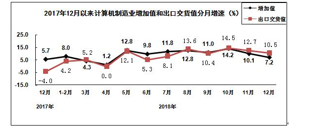 盤算機(jī)制造業(yè)分月增速圖