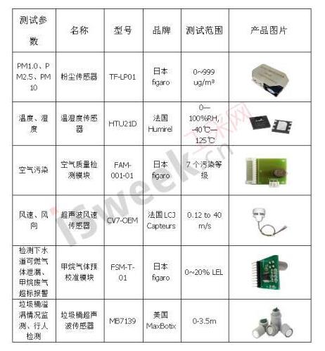 電力物聯(lián)網(wǎng)智慧路燈充電樁傳感器手藝應(yīng)用方案