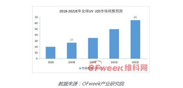 政策和手藝驅(qū)動UV LED市場增添加速