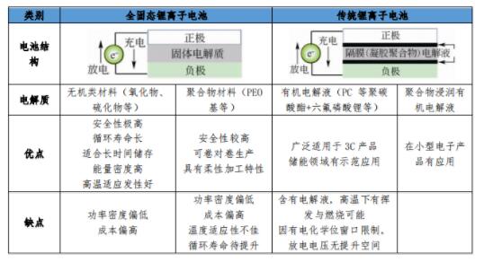 固態(tài)鋰離子電池與古板鋰離子電池比照