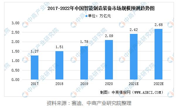2022年中國智能裝備制造行業(yè)市場規(guī)模及生長趨勢剖析